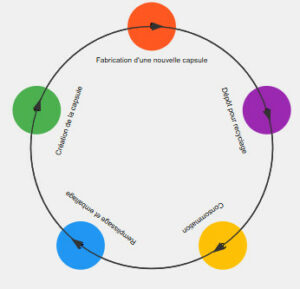 Cycle de recyclage des capsules en aluminium