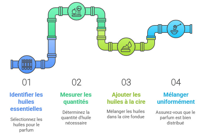 Les étapes de fabrication d'une bougie artisanale